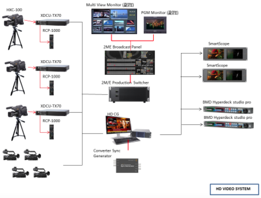多媒體規劃設計與施工